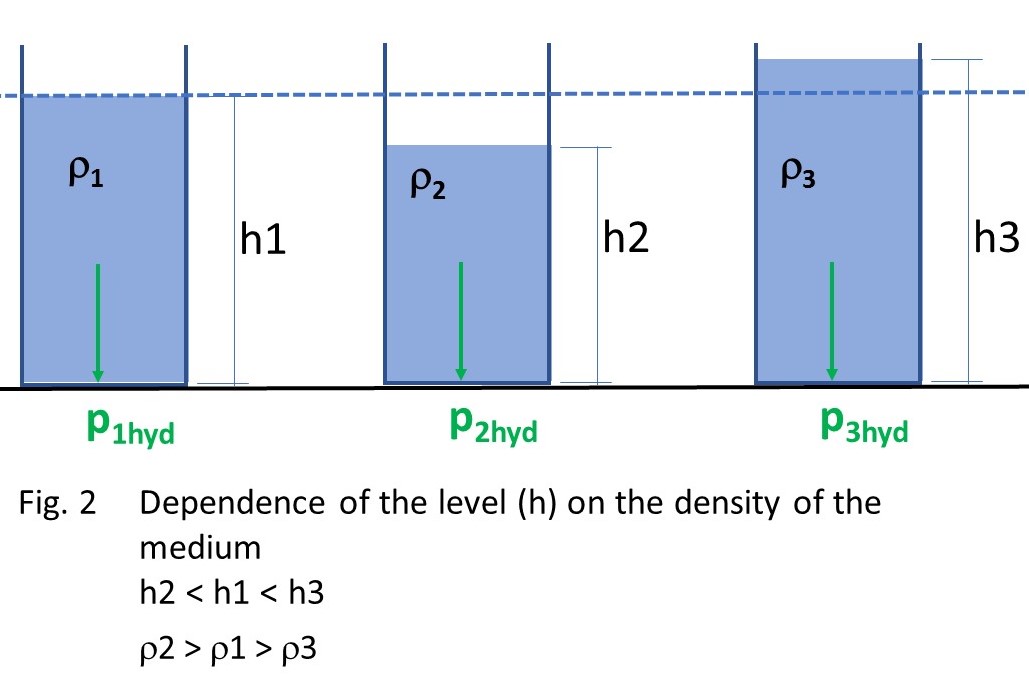 Hydrostatische Füllstandmessung: Abhängigkeit der Füllstandhöhe von der Dichte des Mediums
