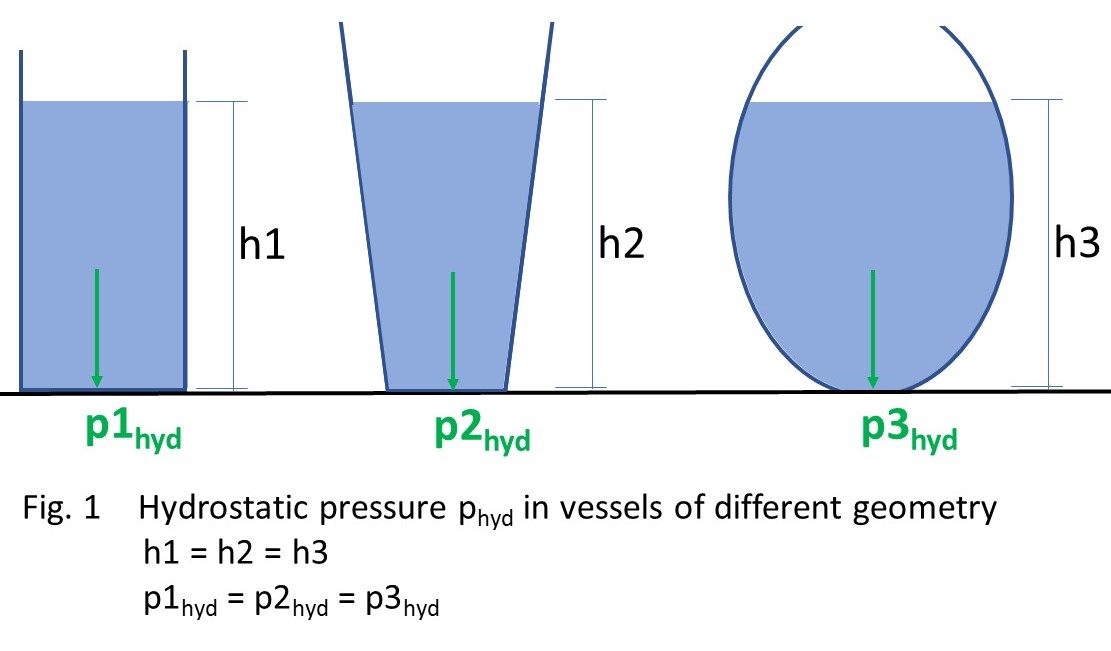 Hydrostatischer Druck in Behältern unterschiedlicher Geometrie