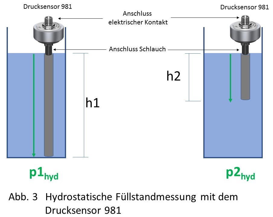 Hydrostatische Füllstandmessung mit dem Drucksensor 981