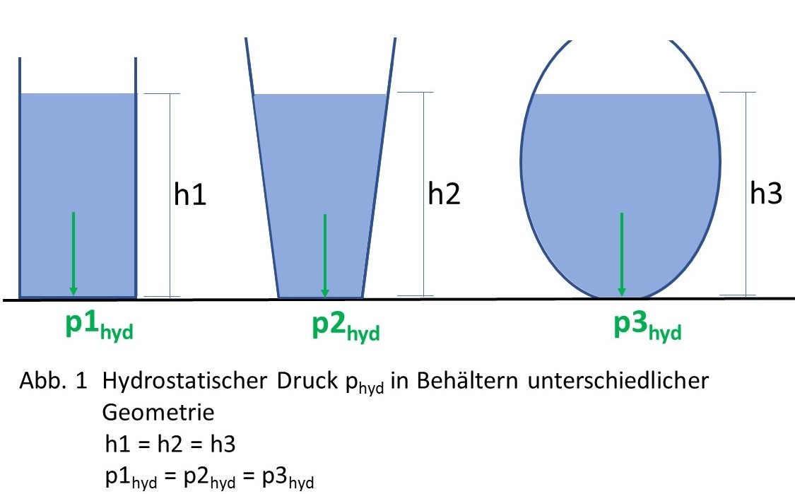 Hydrostatischer Druck in Behältern unterschiedlicher Geometrie