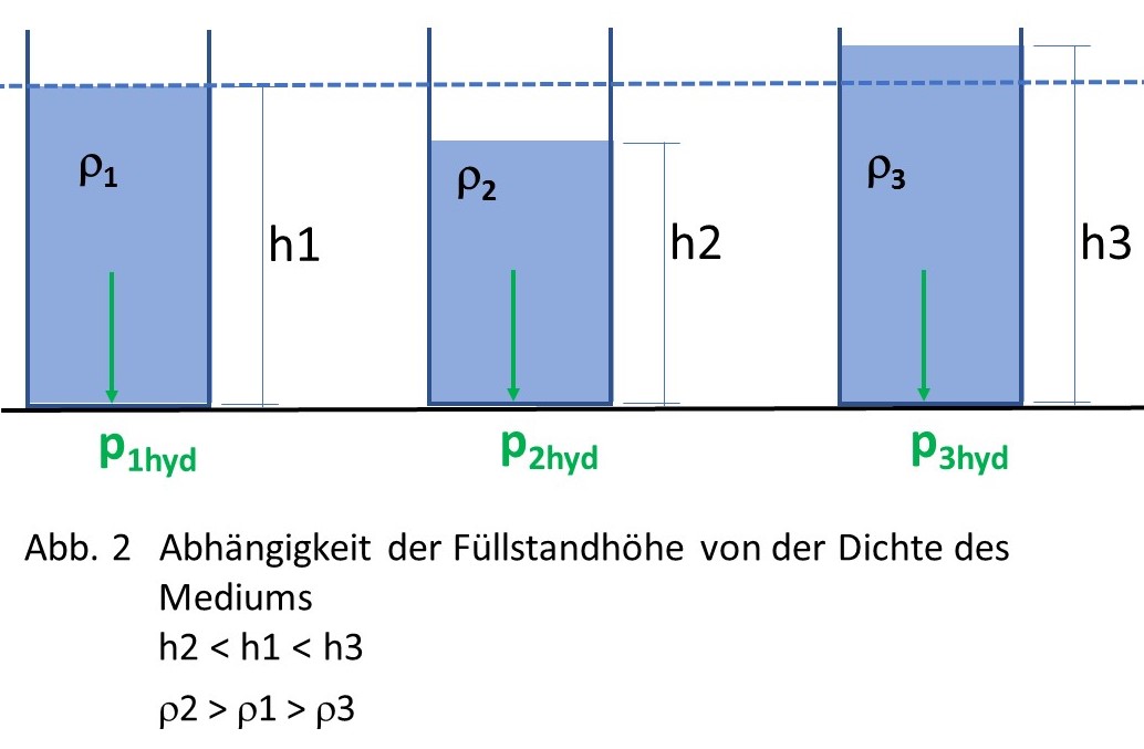 Hydrostatische Füllstandmessung: Abhängigkeit der Füllstandhöhe von der Dichte des Mediums
